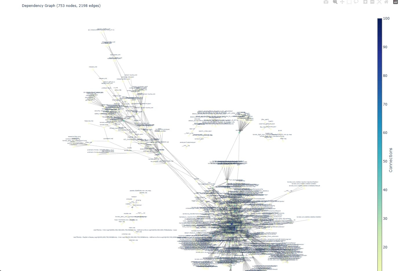 Visualization
